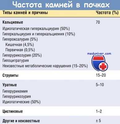 Частота камней в почках