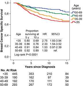 выживаемость и возраст РМЖ