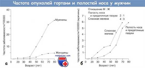 Опухоли гортани и полостей носа