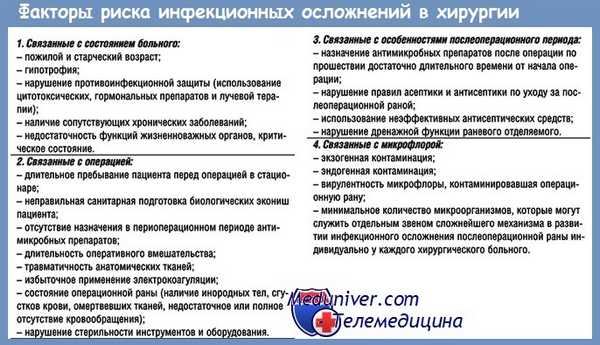 Факторы риска инфекционных осложнений в хирургии