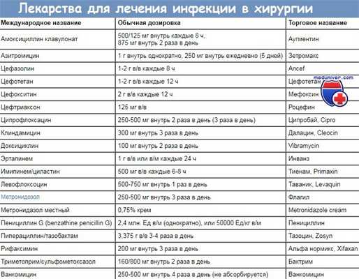 Лекарства для лечения инфекции в хирургии