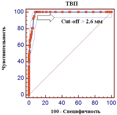 Рис. 5. ROC-кривая прогностического значения толщины воротникового пространства в отношении врожденных пороков развития плода