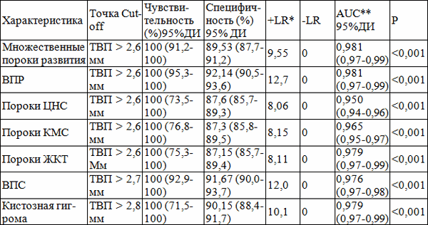 Таблица 3. Ассоциация толщины воротникового пространства с различными врожденными пороками развития по результатам ROC-анализа