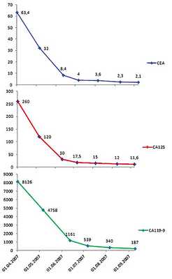 Рисунок 3. Динамика опухолевых маркеров в процессе проведения химиотерапии.