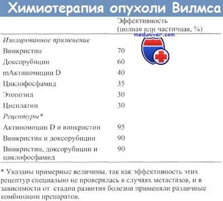 Химиотерапия опухоли Вилмса