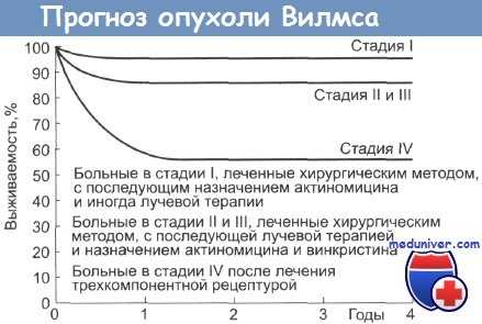 Прогноз опухоли Вилмса