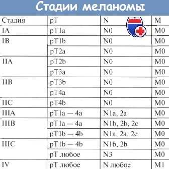 Стадии меланомы