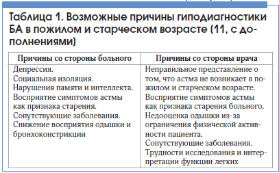 Таблица 1. Возможные причины гиподиагностики БА в пожилом и старческом возрасте [11, c до- полнениями]