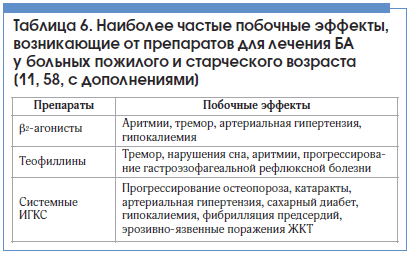 Таблица 6. Наиболее частые побочные эффекты, возникающие от препаратов для лечения БА у больных пожилого и старческого возраста [11, 58, c дополнениями]