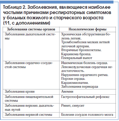 Таблица 2. Заболевания, являющиеся наиболее частыми причинами респираторных симптомов у больных пожилого и старческого возраста [11, с дополнениями]