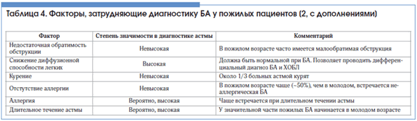 Таблица 4. Факторы, затрудняющие диагностику БА у пожилых пациентов [2, c дополнениями]