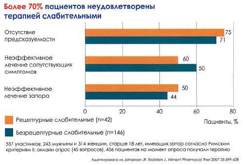 Неудовлетворенность слабительными (