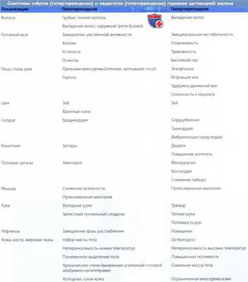 Симптомы избытка и недостатка гормонов щитовидной железы