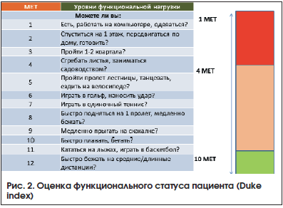 Рис. 2. Оценка функционального статуса пациента (Duke index)