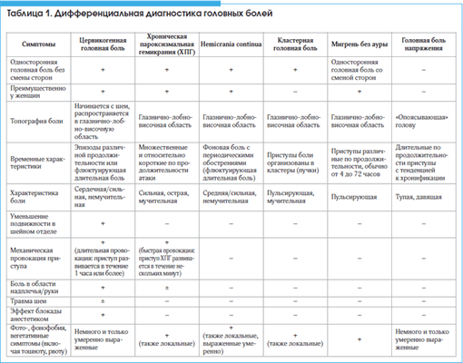 Таблица 1. Дифференциальная диагностика головных болей