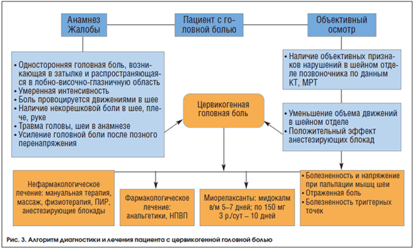 Рис. 3. Алгоритм диагностики и лечения пациента с цервикогенной головной болью
