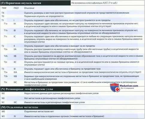 КТ, МРТ, УЗИ, ПЭТ при раке яичника