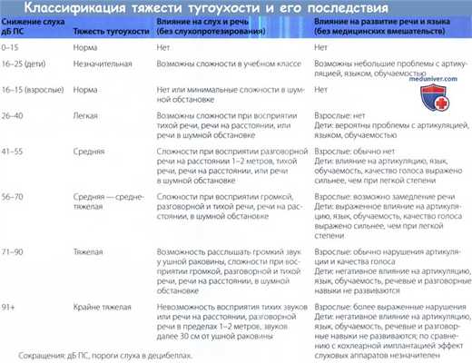 Классификация тяжести тугоухости