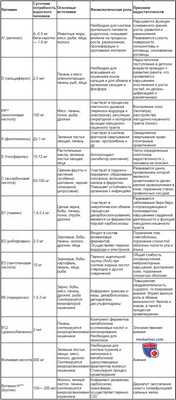 Физиологическая роль, потребность организма и источник поступления витаминов