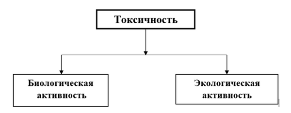 Физико-химические свойства ГСМ, характеризующие уровень их токсичности 