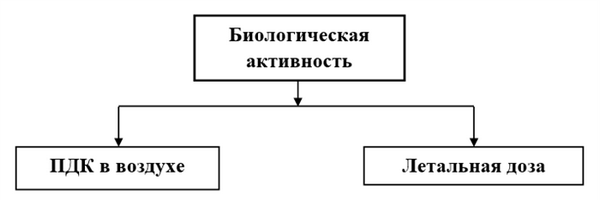 Свойства ГСМ, характеризующие уровень биологической активности 