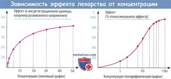 Зависимость эффекта лекарства от концентрации
