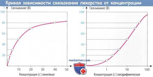 Кривая зависимости связывания лекарства с рецептором в зависимости от концентрации