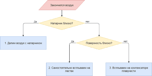 Алгоритм принятия решений