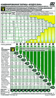 Таблицы бездекомпрессионых пределов и поверхностных интервалов