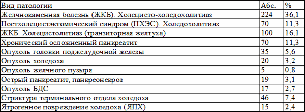 Таблица 2. Основная патология у больных в данной группе (n = 621)