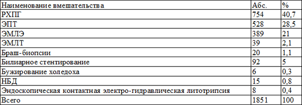 Таблица 3. Виды эндоскопических вмешательств (n = 1851)
