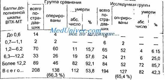 сочетанная травма