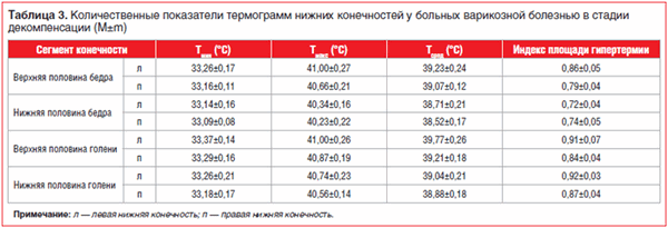 Таблица 3. Количественные показатели термограмм нижних конечностей у больных варикозной болезнью в стадии декомпенсации (M±m)