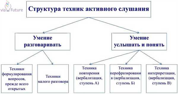Техники активного слушания