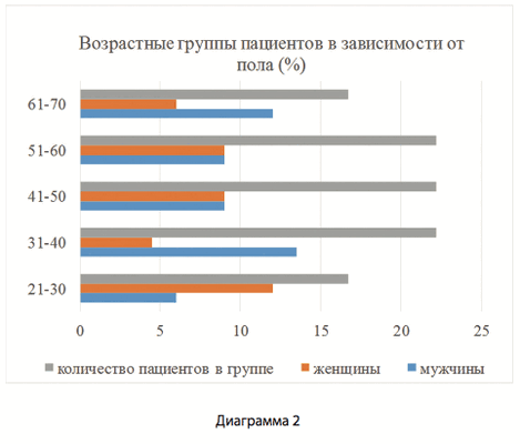 Диаграмма 2