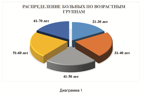 Диаграмма 1