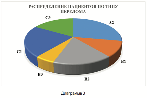 Диаграмма 3