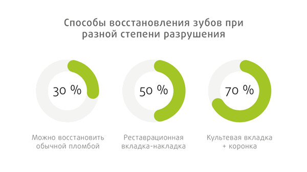 показания к восстановлению зуба