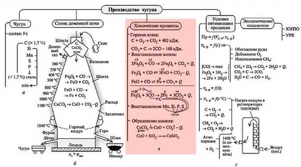 Схема производства чугуна