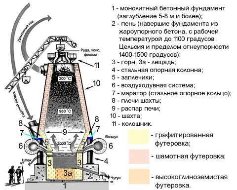 Конструкция доменной печи