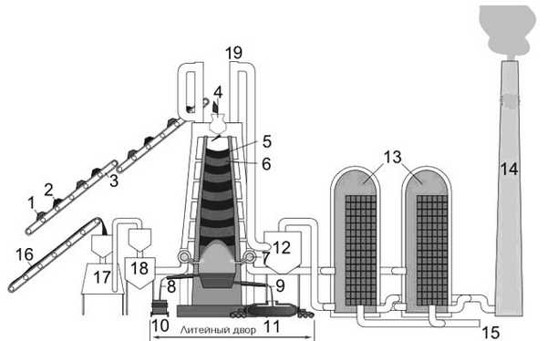 Схема расположения оборудования для доменного производства