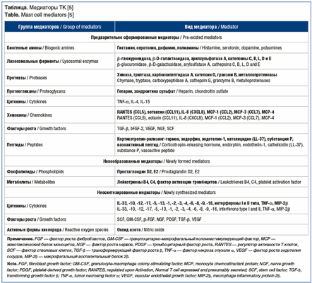 Таблица. Медиаторы ТК [5] Table. Mast cell mediators [5]