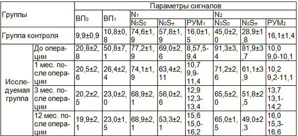 Таблица 1. Показатели восприятия тона 500 Гц в различных условиях предъявления у лиц обеих групп
