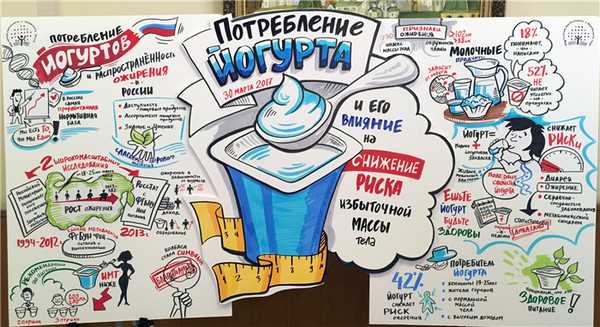 Йогурт снижает риск ожирения у женщин