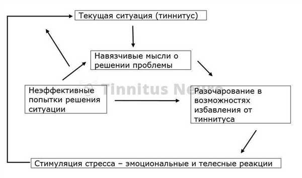 Стресс и тиннитус подстегивают друг друга