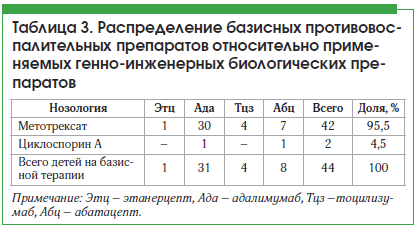Таблица 3. Распределение базисных противовоспалительных препаратов относительно применяемых генно-инженерных биологических препаратов
