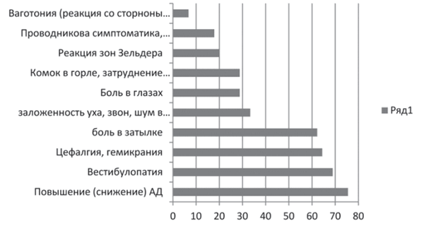Некоторые клинические проявления внутричерепной венозной гипертензии при односторонней аплазии и гипоплазии сигмовидного и поперечного синусов твёрдой мозговой оболочки
