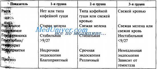 Ведение больных с желудочно-кишечными кровотечениями.