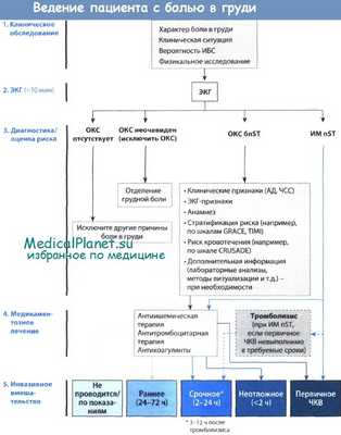 Ведение пациента с болью в груди - инфракте миокарда - ОКС