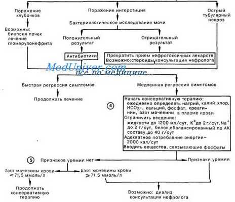 Лечение (неотложная помощь) острой почечной недостаточности (ОПН)